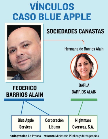 Los Martinelli y su nexo con Blue Apple