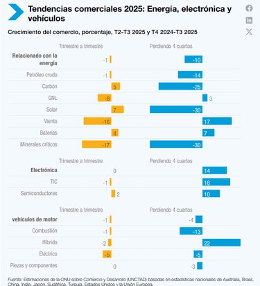 Proyectan que el comercio mundial crecerá 7% al cierre del año