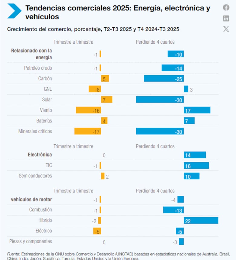 Proyectan que el comercio mundial crecerá 7% al cierre del año