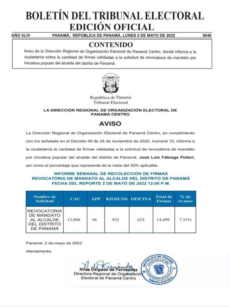 En una semana reportan más de 2 mil 800 nuevas firmas para la revocatoria de mandato de José Luis Fábrega 