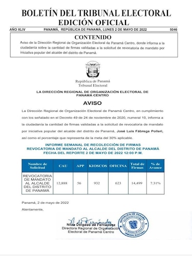 En una semana reportan más de 2 mil 800 nuevas firmas para la revocatoria de mandato de José Luis Fábrega