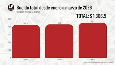 La planilla sin freno: 28.2 millones de dólares más al mes y 4 mil 768 nuevos funcionarios bajo Mulino