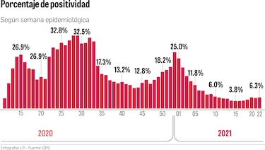 Indicadores emiten señales de una tercera ola de la Covid-19