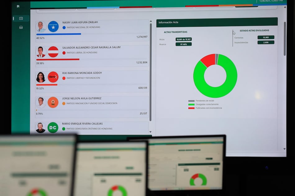 Asfura sigue superando a Nasralla con el 99.40 % de las actas escrutadas en Honduras