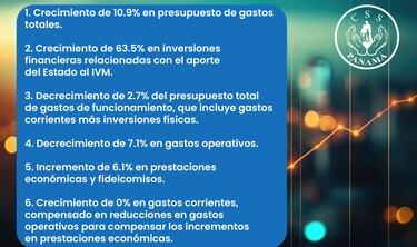Esto es lo que se gastará la Caja del Seguro Social en jubilaciones y servicios de salud en 2026