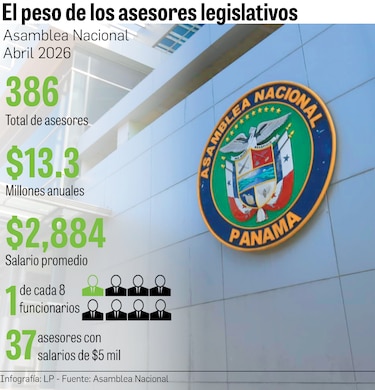 La Asamblea tiene un asesor por cada ocho funcionarios; cuestan $13 millones al año