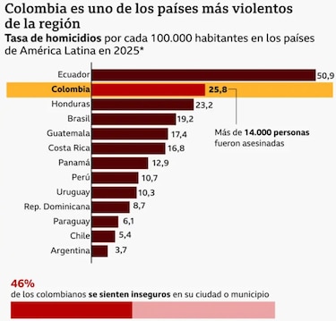 Colombia elige presidente entre la polarización, la violencia y la incertidumbre