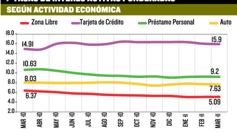Tasas de interés a la baja