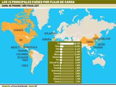 68% de la carga por el Canal va o viene de EU