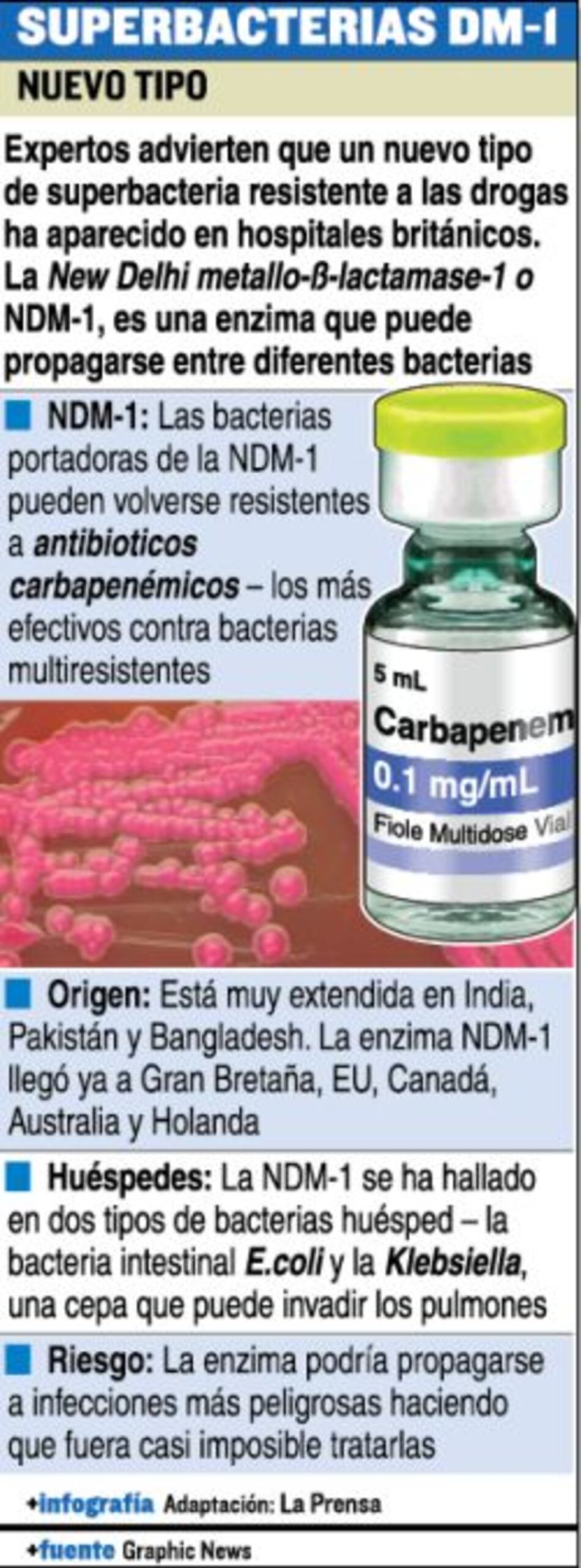 Se expande bacteria resistente a antibióticos