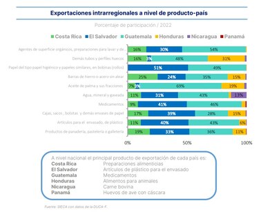 El bloqueo deteriora el comercio con Centroamérica