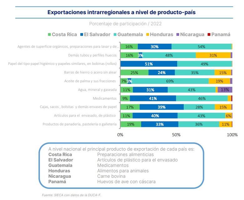El bloqueo deteriora el comercio con Centroamérica