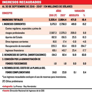 CSS logra ingresos de 471 millones de dólares