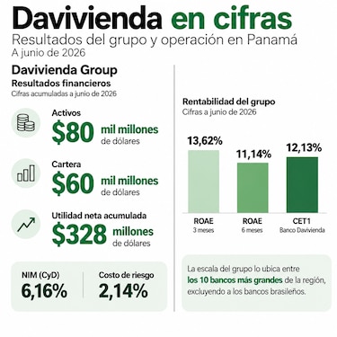 Davivienda Group alcanza $80 mil millones en activos y fortalece a Panamá como eje de su estrategia regional