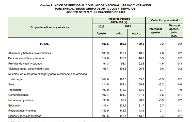 IPC registró alza interanual de 2.2% al cierre de agosto