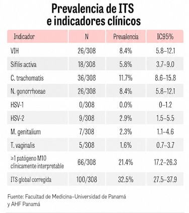Sin síntomas, pero con VIH o una ITS: lo que evidencia un estudio en Panamá