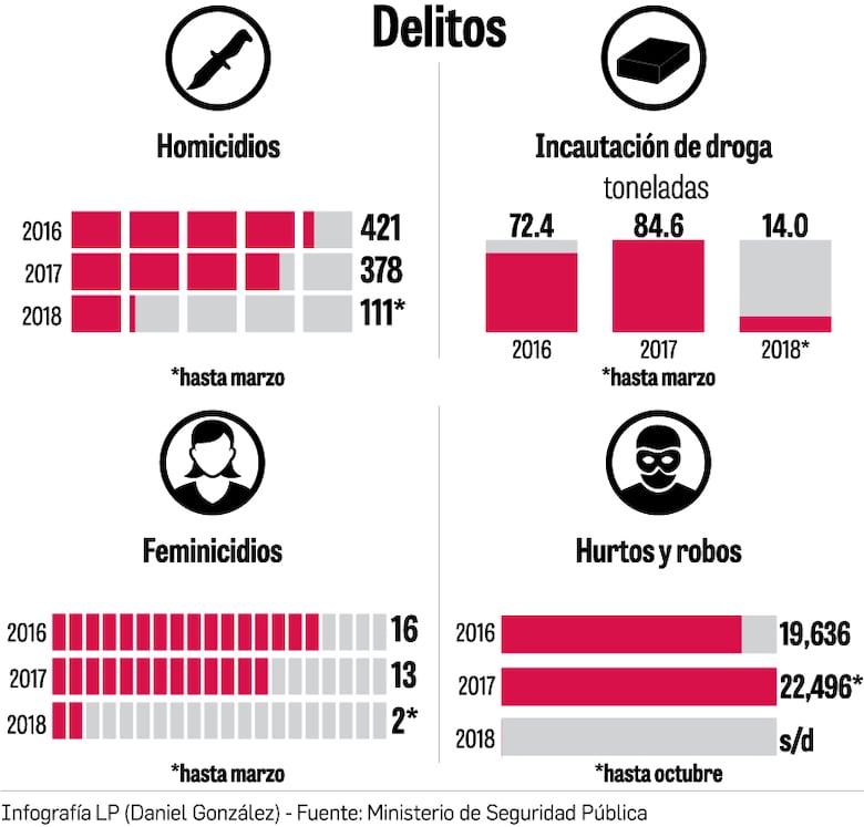 Tecnología, una aliada para la seguridad ciudadana