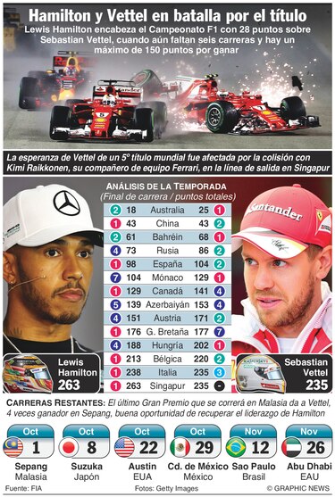Vettel mete presión a Hamilton en primeros ensayos