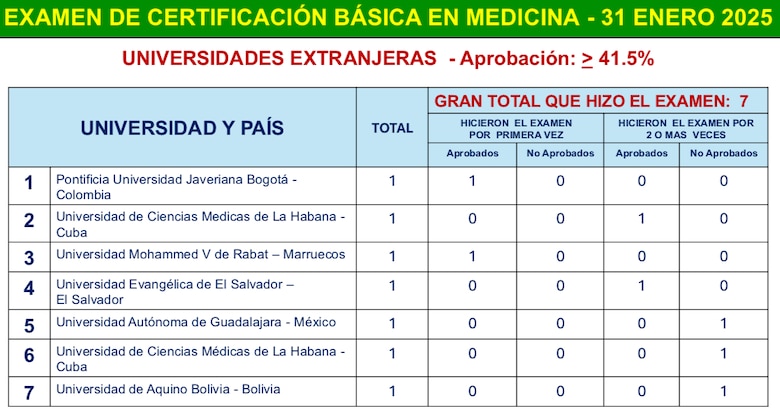 Certificación médica 2025: Pocos graduados de universidades extranjeras logran aprobar