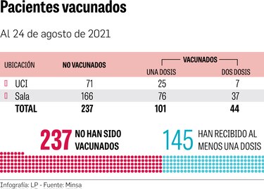 No vacunados acaparan las UCI de los hospitales