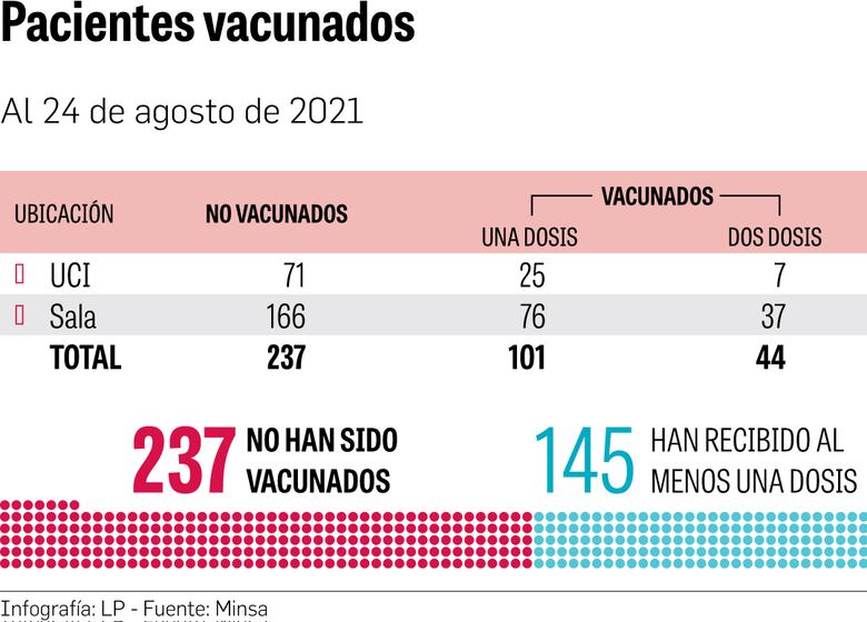 No vacunados acaparan las UCI de los hospitales