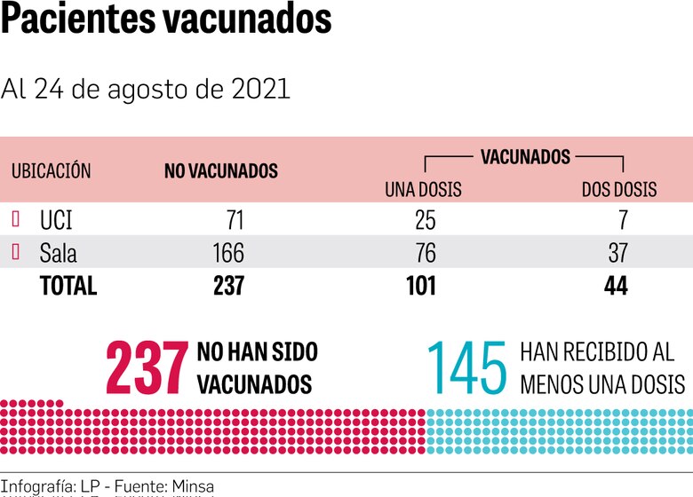 No vacunados acaparan las UCI de los hospitales