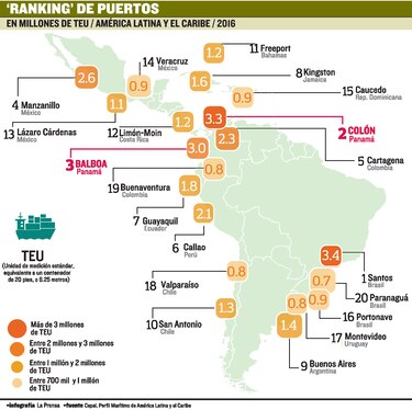 Panamá destaca en ‘ranking’ de puertos
