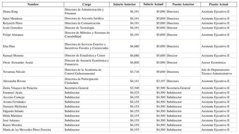 A poco de dejar el cargo, el contralor Gerardo Solís incrementa el salario de sus directores y subdirectores