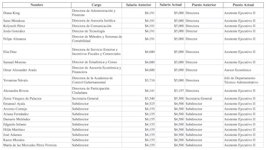A poco de dejar el cargo, el contralor Gerardo Solís incrementa el salario de sus directores y subdirectores