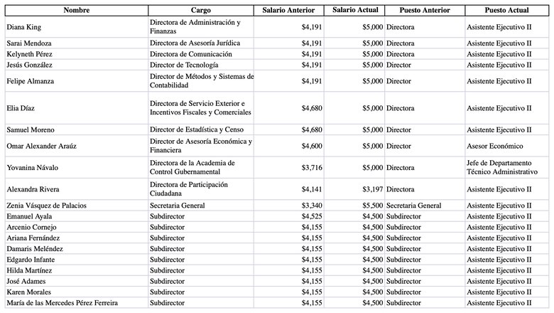A poco de dejar el cargo, el contralor Gerardo Solís incrementa el salario de sus directores y subdirectores