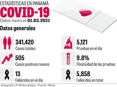 Comparado con enero, casos caen 72% en febrero