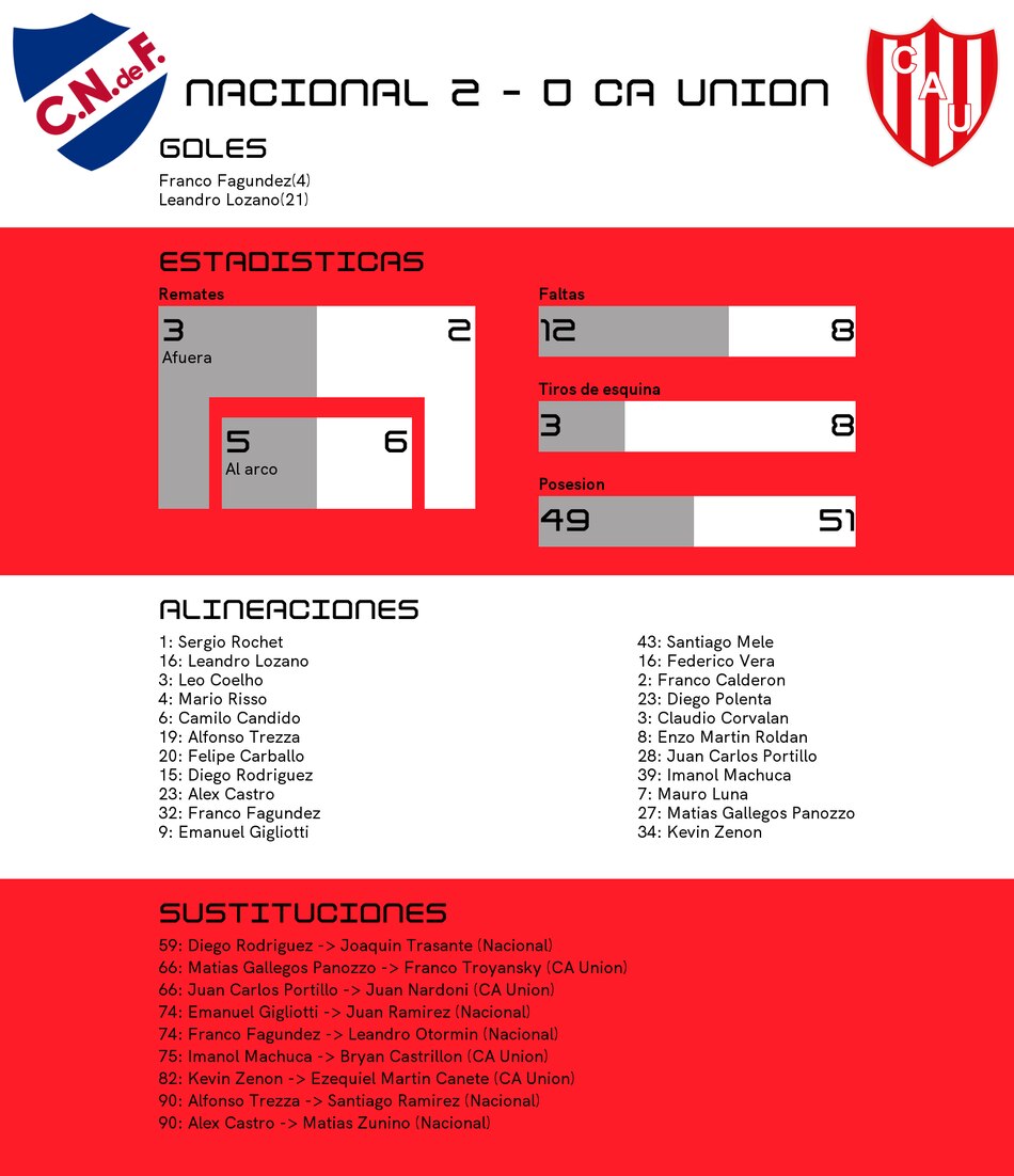 Fagúndez y Lozano, protagonistas del triunfo de Nacional ante CA Unión