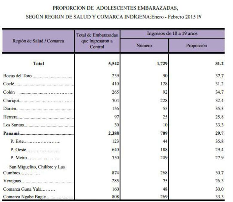 Cada 49 minutos una adolescente queda embarazada en Panamá