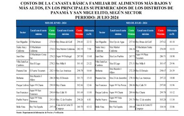 Panameños gastan más de la mitad del salario mínimo en alimentos