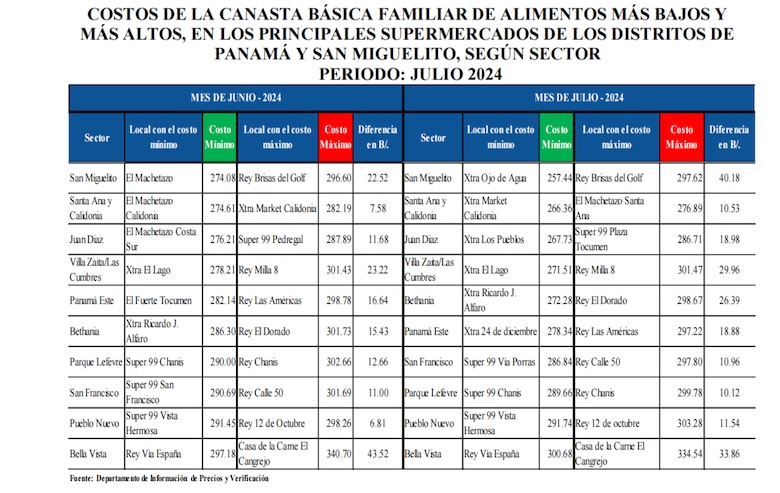 Panameños gastan más de la mitad del salario mínimo en alimentos