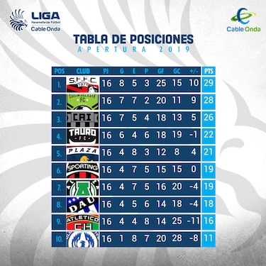 CAI avanza a 'playoffs' y Árabe mira desde afuera en la recta final de la LPF