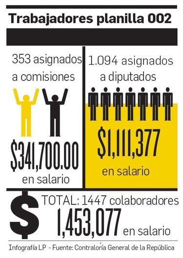 Planilla 002 de la Asamblea Nacional cuesta $1.4 millones