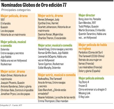 Globos de Oro y lo mejor del cine en 2019