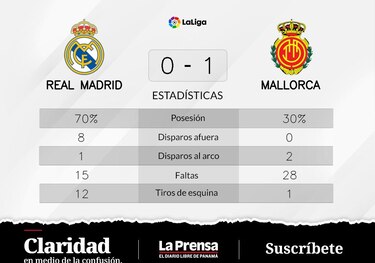 Mallorca vence a Real Madrid tras un duelo parejo
