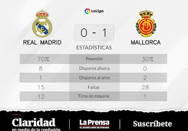 Mallorca vence a Real Madrid tras un duelo parejo