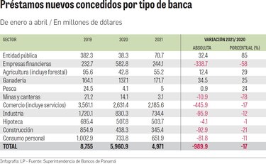 Créditos nuevos muestran la debilidad de la economía