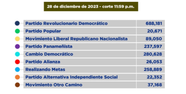 Casi 94,000 panameños abandonan partidos políticos en 2024