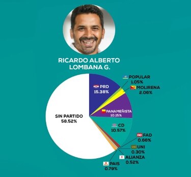 Tribunal Electoral revela porcentaje de personas en partidos que firmaron a independientes