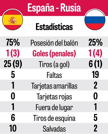 La ruleta rusa acabó con el sueño español