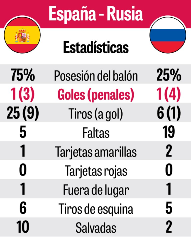 La ruleta rusa acabó con el sueño español