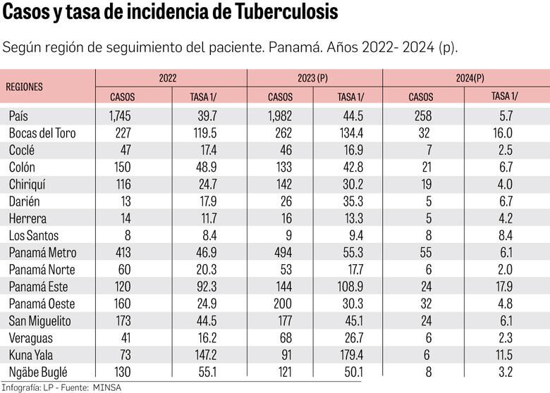 Las regiones de Bocas del Toro, Guna Yala y Panamá enfrentan altas tasas de tuberculosis
