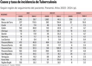 Las regiones de Bocas del Toro, Guna Yala y Panamá enfrentan altas tasas de tuberculosis