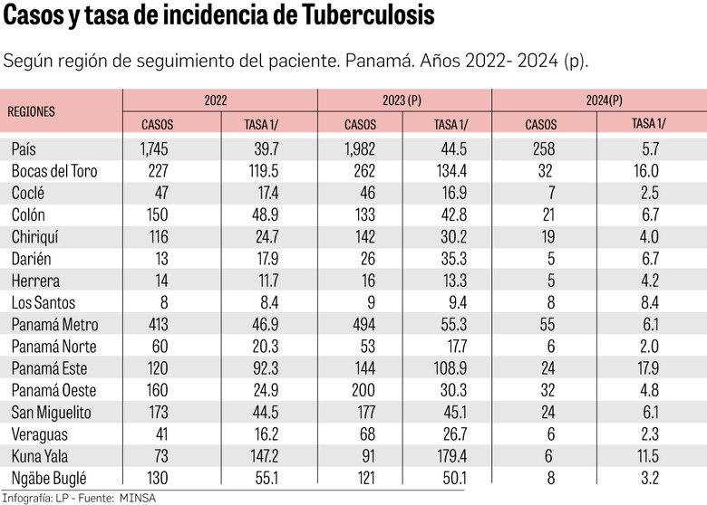 Las regiones de Bocas del Toro, Guna Yala y Panamá enfrentan altas tasas de tuberculosis
