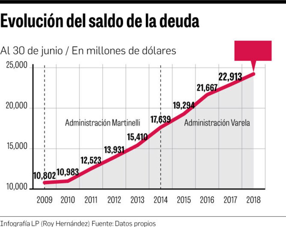 Deuda pública sube $6,593 millones en cuatro años