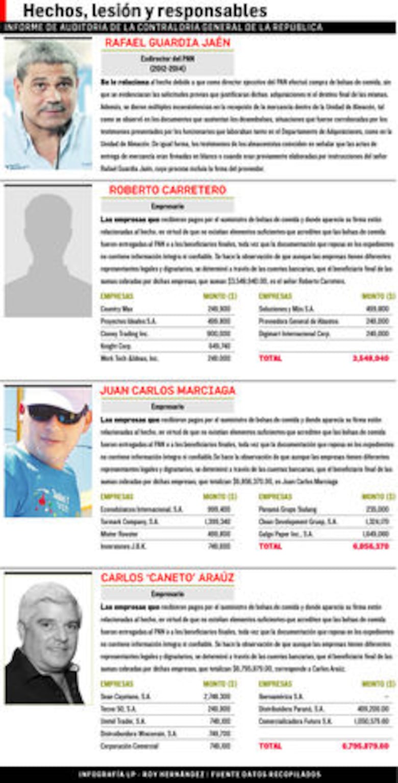 Desfalco con bolsas de comida